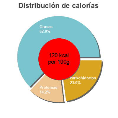 Distribución de calorías por grasa, proteína y carbohidratos para el producto Burguesa a verde con wakame Suquipa 2 x 90 g