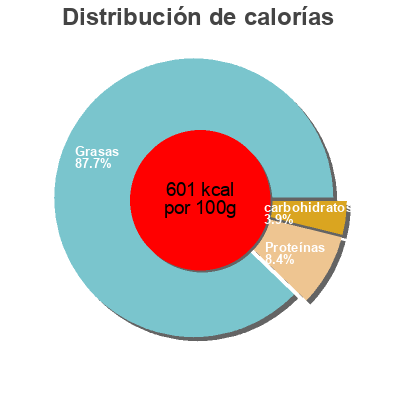 Distribución de calorías por grasa, proteína y carbohidratos para el producto Cacao Nibs body genius 
