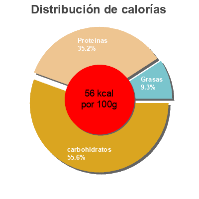 Distribución de calorías por grasa, proteína y carbohidratos para el producto Yogur desnatado Ametller Origen 