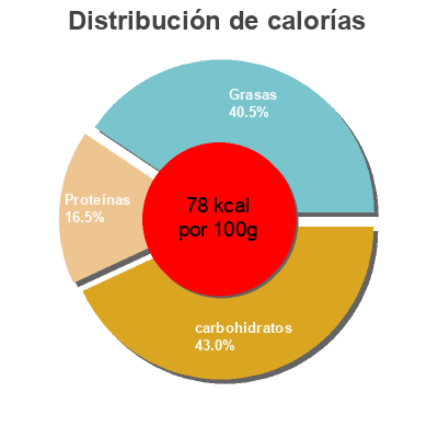 Distribución de calorías por grasa, proteína y carbohidratos para el producto Kefir de vaca con frutas del bosque Ametller Origen 