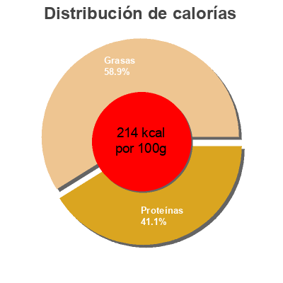 Distribución de calorías por grasa, proteína y carbohidratos para el producto Truite fumee  