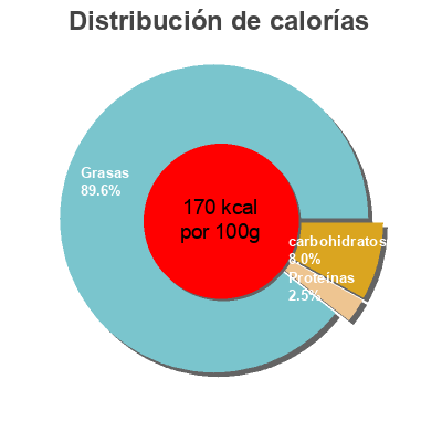 Distribución de calorías por grasa, proteína y carbohidratos para el producto Paté de berenjena con alcaparras  