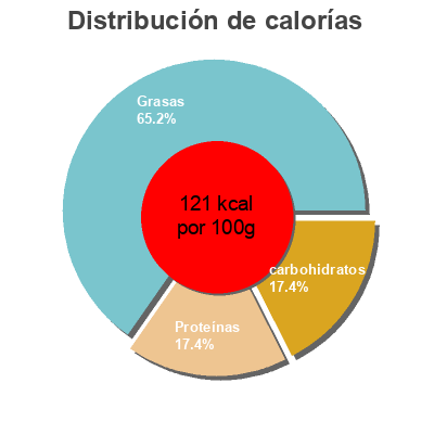 Distribución de calorías por grasa, proteína y carbohidratos para el producto Mutabal Taste Shukran Taste Shukran, Shukran 225 g