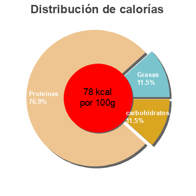 Distribución de calorías por grasa, proteína y carbohidratos para el producto Pulpo cocido loncheado frescos de isla cristina 