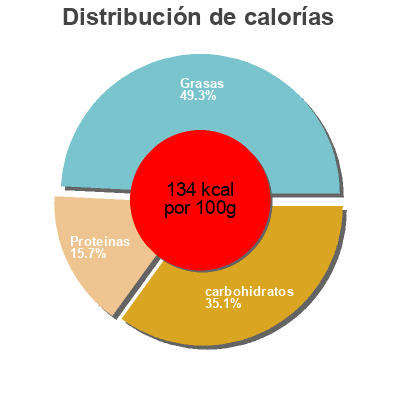 Distribución de calorías por grasa, proteína y carbohidratos para el producto Lasaña de verduras Casa Mas 