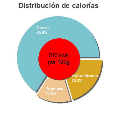 Distribución de calorías por grasa, proteína y carbohidratos para el producto Ensada rusa con atún Casa Mas 