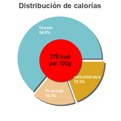 Distribución de calorías por grasa, proteína y carbohidratos para el producto Mini-Hamburguesa con espinacas y zanahoria Diquesí 200 g (4 Uds)