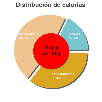 Distribución de calorías por grasa, proteína y carbohidratos para el producto Seitan casero con verduras Biomenú 250 g