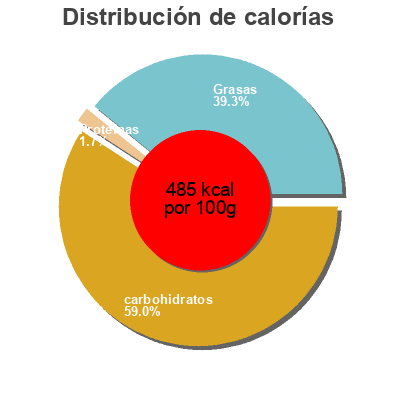 Distribución de calorías por grasa, proteína y carbohidratos para el producto Tarta de anis sin gluten airos 