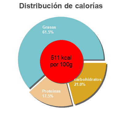 Distribución de calorías por grasa, proteína y carbohidratos para el producto Natural granola Natural Athlete 325 g
