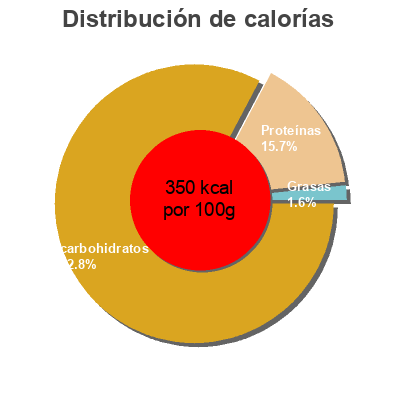 Distribución de calorías por grasa, proteína y carbohidratos para el producto Espiral integral Red Orgánica 