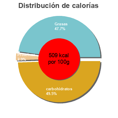 Distribución de calorías por grasa, proteína y carbohidratos para el producto Coca vidre choco  