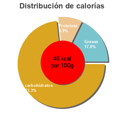 Distribución de calorías por grasa, proteína y carbohidratos para el producto Pro natur only oat Pro Natur 