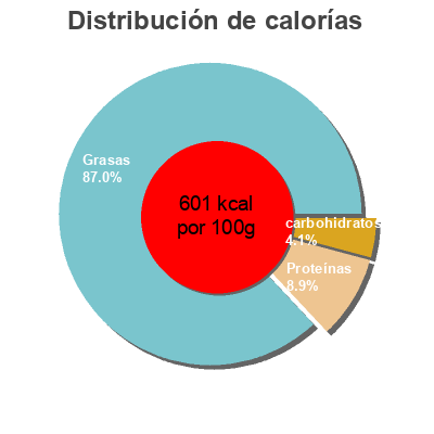 Distribución de calorías por grasa, proteína y carbohidratos para el producto Cacao granos de cacao 100%  