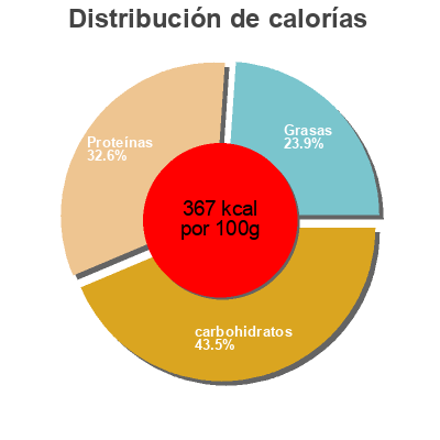 Distribución de calorías por grasa, proteína y carbohidratos para el producto 30% Protein Bar just loading 