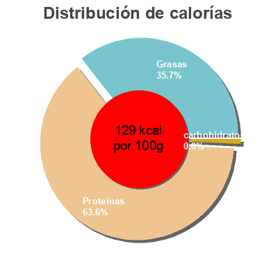 Distribución de calorías por grasa, proteína y carbohidratos para el producto Filetes de anchoa del Cantábrico bajas en sal en aceite de oliva virgen extra Don Bocarte 