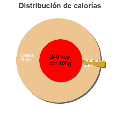 Distribución de calorías por grasa, proteína y carbohidratos para el producto Paté de perdiz Finca la Caminera 