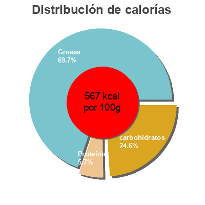 Distribución de calorías por grasa, proteína y carbohidratos para el producto Chocolate negro con naranja Mandolé 