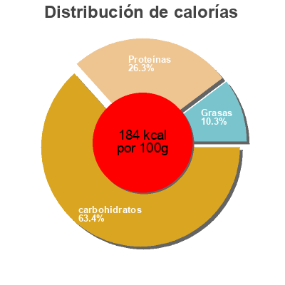 Distribución de calorías por grasa, proteína y carbohidratos para el producto Roscos almonteños ecologicos Horno Martin Naranjo 