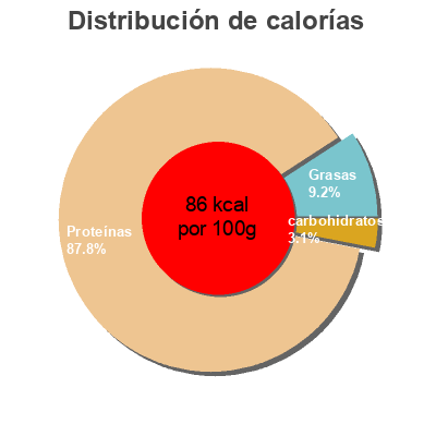 Distribución de calorías por grasa, proteína y carbohidratos para el producto Gamba cocida elaborada FAO34 puerto de palos 1 kg