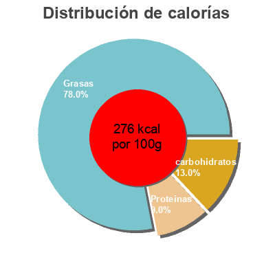 Distribución de calorías por grasa, proteína y carbohidratos para el producto Pollo Kong Pao Ta Tung 