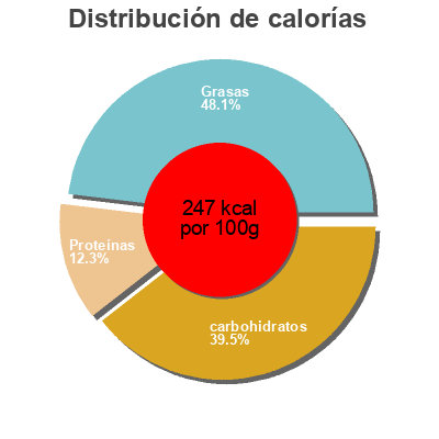 Distribución de calorías por grasa, proteína y carbohidratos para el producto Tallarines al wok ta-tung 