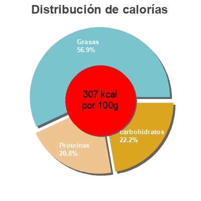 Distribución de calorías por grasa, proteína y carbohidratos para el producto Kefir de cabra bio nadolc 