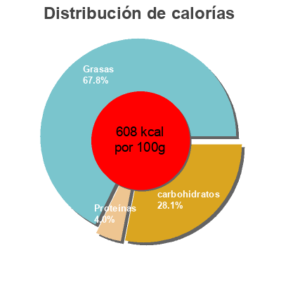 Distribución de calorías por grasa, proteína y carbohidratos para el producto Cebolla frita Auchan 100 g