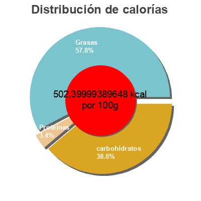 Distribución de calorías por grasa, proteína y carbohidratos para el producto Crujientes de vegetales con aceite de oliva 100% natural Garijo Baigorri 