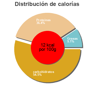 Distribución de calorías por grasa, proteína y carbohidratos para el producto Yemas esparragos benimar 