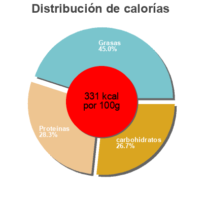 Distribución de calorías por grasa, proteína y carbohidratos para el producto Cafe biologico Intermon Oxfam 