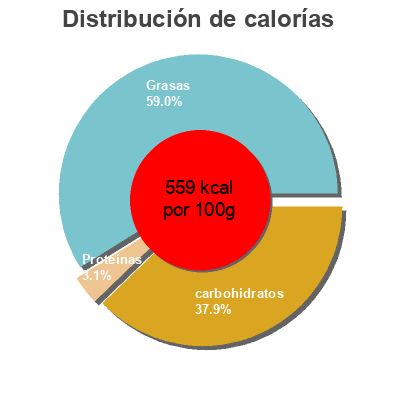 Distribución de calorías por grasa, proteína y carbohidratos para el producto Crema de cacao tierra madre intermon oxfam 100 g