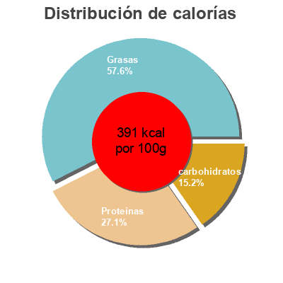 Distribución de calorías por grasa, proteína y carbohidratos para el producto Tierra madre cacao polvo azúcares añadidos Intermon Oxfam 