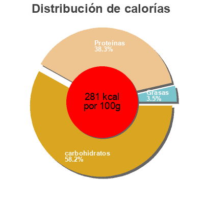 Distribución de calorías por grasa, proteína y carbohidratos para el producto Algas dulse deshidratadas Porto-Muiños 50 g