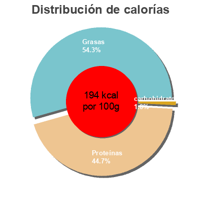 Distribución de calorías por grasa, proteína y carbohidratos para el producto Salmon Ahumado Noruego Joalpesca 