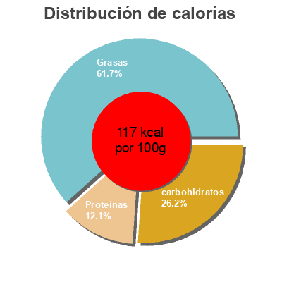 Distribución de calorías por grasa, proteína y carbohidratos para el producto Espinacas con garbanzos Campo Rico 360 g