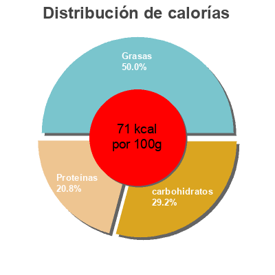 Distribución de calorías por grasa, proteína y carbohidratos para el producto Yogur natural de sieso villa villera 