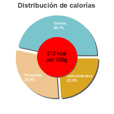 Distribución de calorías por grasa, proteína y carbohidratos para el producto Vegeburguer Toki Eco 160g
