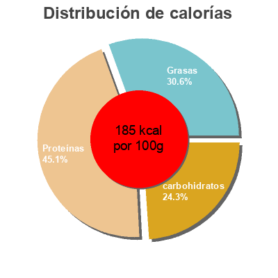 Distribución de calorías por grasa, proteína y carbohidratos para el producto Seitan rebozado Toki 150 g