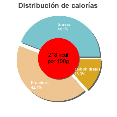 Distribución de calorías por grasa, proteína y carbohidratos para el producto Libritos de Seitan con queso  