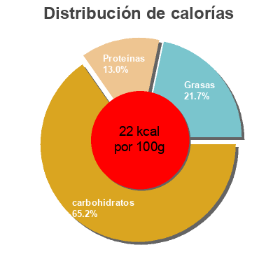 Distribución de calorías por grasa, proteína y carbohidratos para el producto Crema de calabaza Solfrío 500 ml