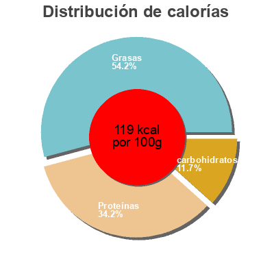 Distribución de calorías por grasa, proteína y carbohidratos para el producto Mousse de Bogavante mui 