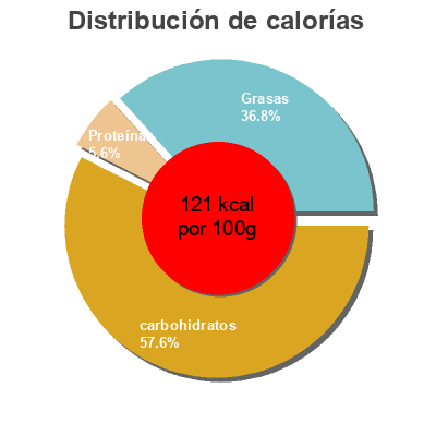 Distribución de calorías por grasa, proteína y carbohidratos para el producto Postre de avellana cacao NaturGreen 250 g (2 x 125 g)