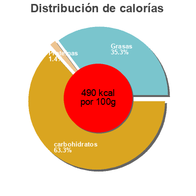 Distribución de calorías por grasa, proteína y carbohidratos para el producto Yucas crocantes Gourmet Latino 65 g
