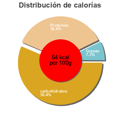 Distribución de calorías por grasa, proteína y carbohidratos para el producto Iogurt desnatado La Torre La Torre 250 g (2x125g)