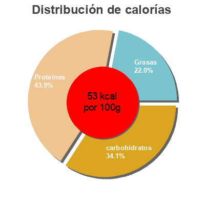 Distribución de calorías por grasa, proteína y carbohidratos para el producto Mermelada de frutos del bosque Castelo 