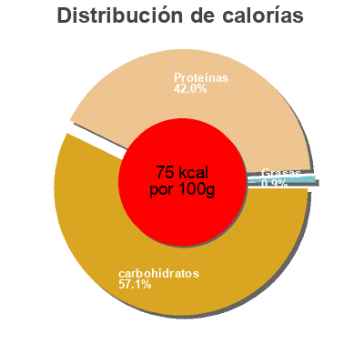 Distribución de calorías por grasa, proteína y carbohidratos para el producto Tofu naranja y curry zuaitzo 250 g
