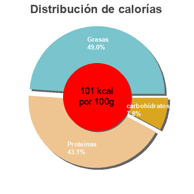 Distribución de calorías por grasa, proteína y carbohidratos para el producto Tofu finas hierbas  250 g