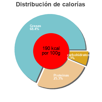 Distribución de calorías por grasa, proteína y carbohidratos para el producto Queso fresco el carmen 