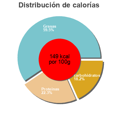 Distribución de calorías por grasa, proteína y carbohidratos para el producto Ensalada cesar Frujuca 